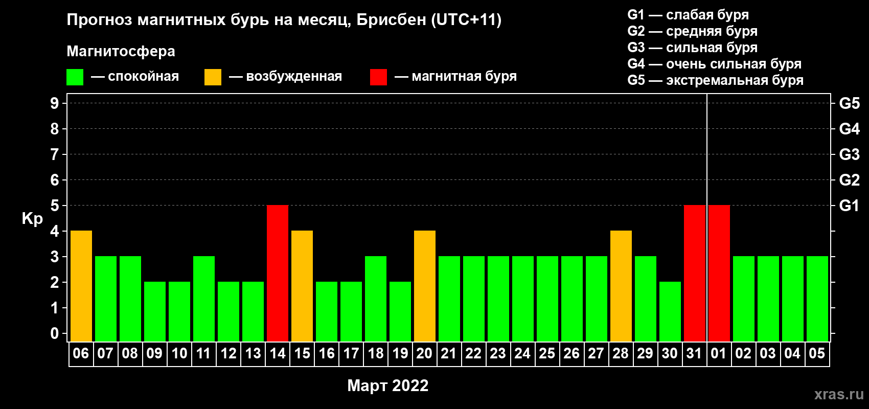 Прогноз максимального суточного геомагнитного индекса Kp на <b>1 месяц</b> (31 день) <b>с 06 марта по 05 апреля 2022 г</b>
