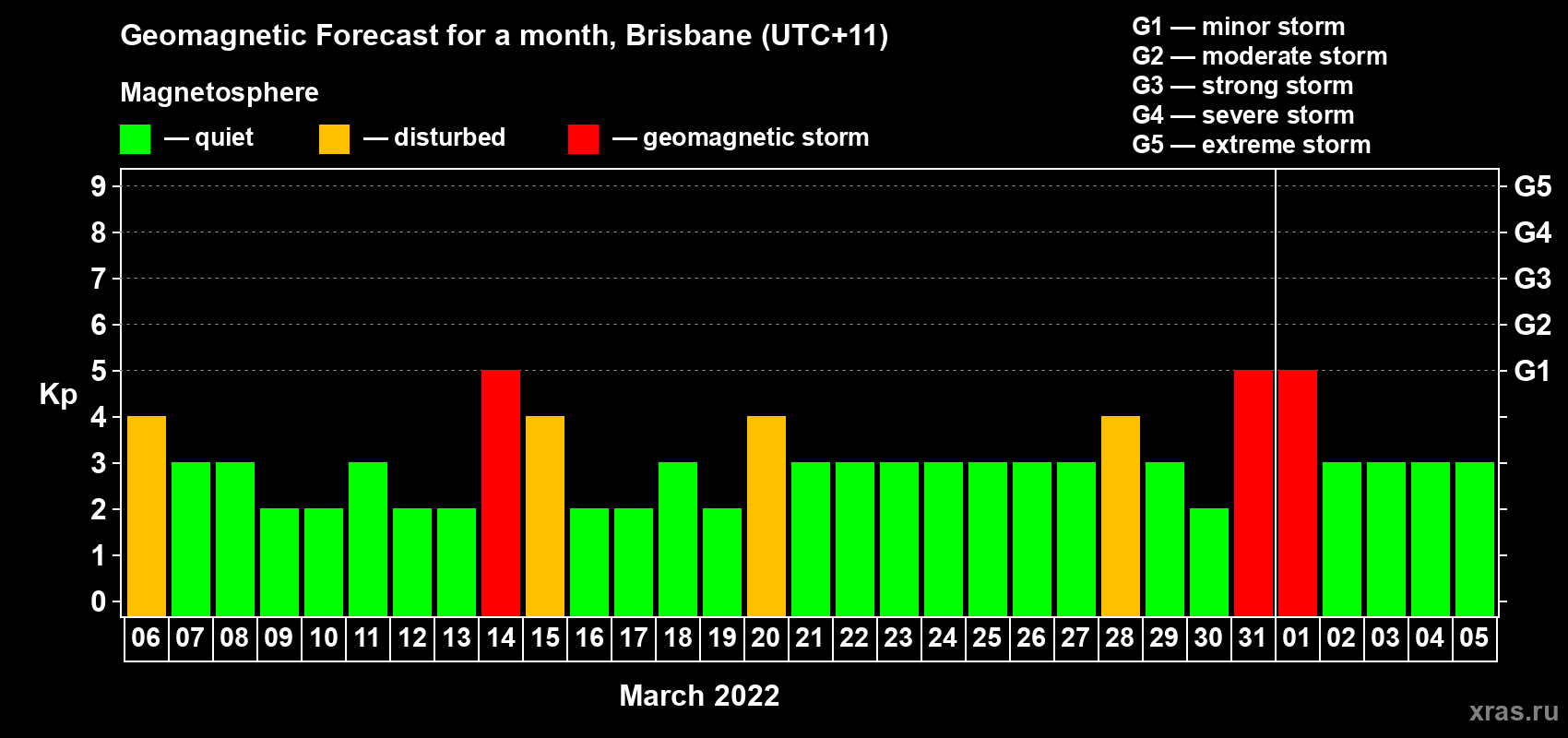 Forecast of the daily maximal value of geomagnetic index Kp for <b>1 month</b> (31 days) <b>from Mar 06, 2022 to Apr 05, 2022</b>
