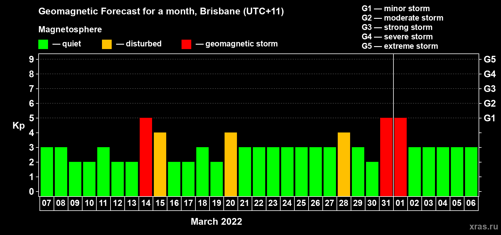 Forecast of the daily maximal value of geomagnetic index Kp for <b>1 month</b> (31 days) <b>from Mar 07, 2022 to Apr 06, 2022</b>
