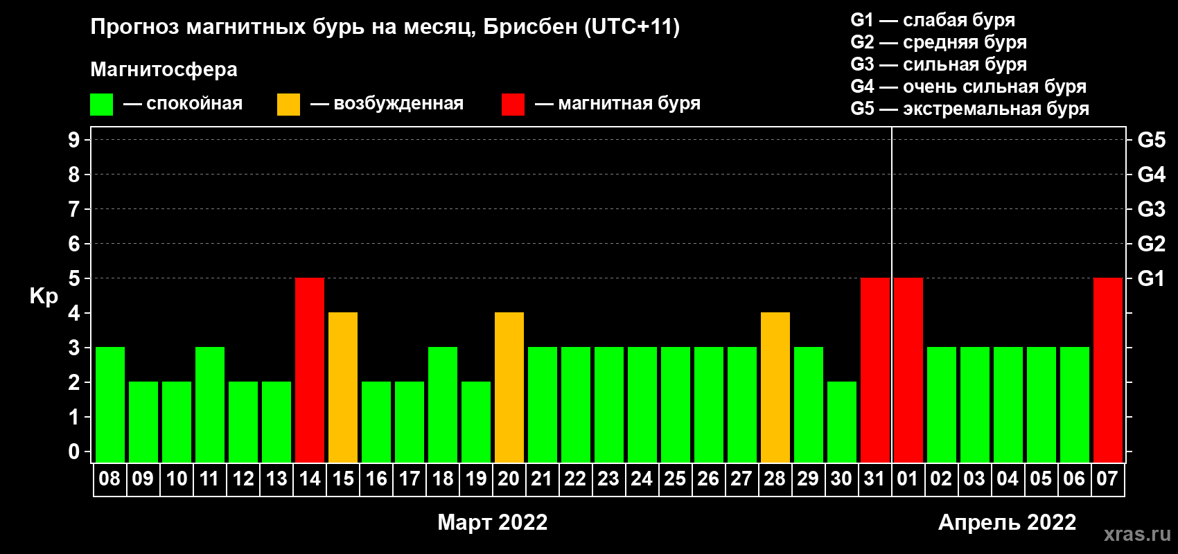 Прогноз максимального суточного геомагнитного индекса Kp на <b>1 месяц</b> (31 день) <b>с 08 марта по 07 апреля 2022 г</b>