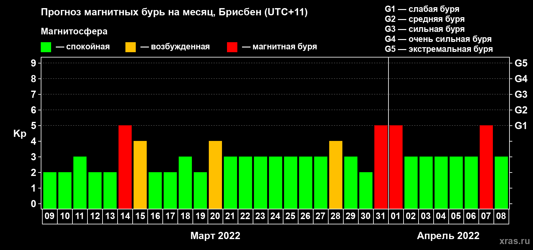 Прогноз максимального суточного геомагнитного индекса Kp на <b>1 месяц</b> (31 день) <b>с 09 марта по 08 апреля 2022 г</b>