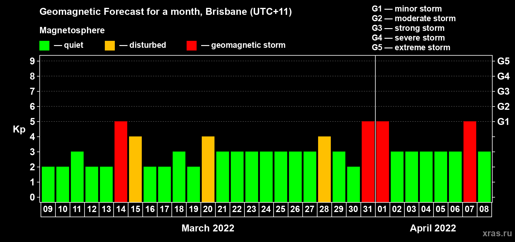 Forecast of the daily maximal value of geomagnetic index Kp for <b>1 month</b> (31 days) <b>from Mar 09, 2022 to Apr 08, 2022</b>