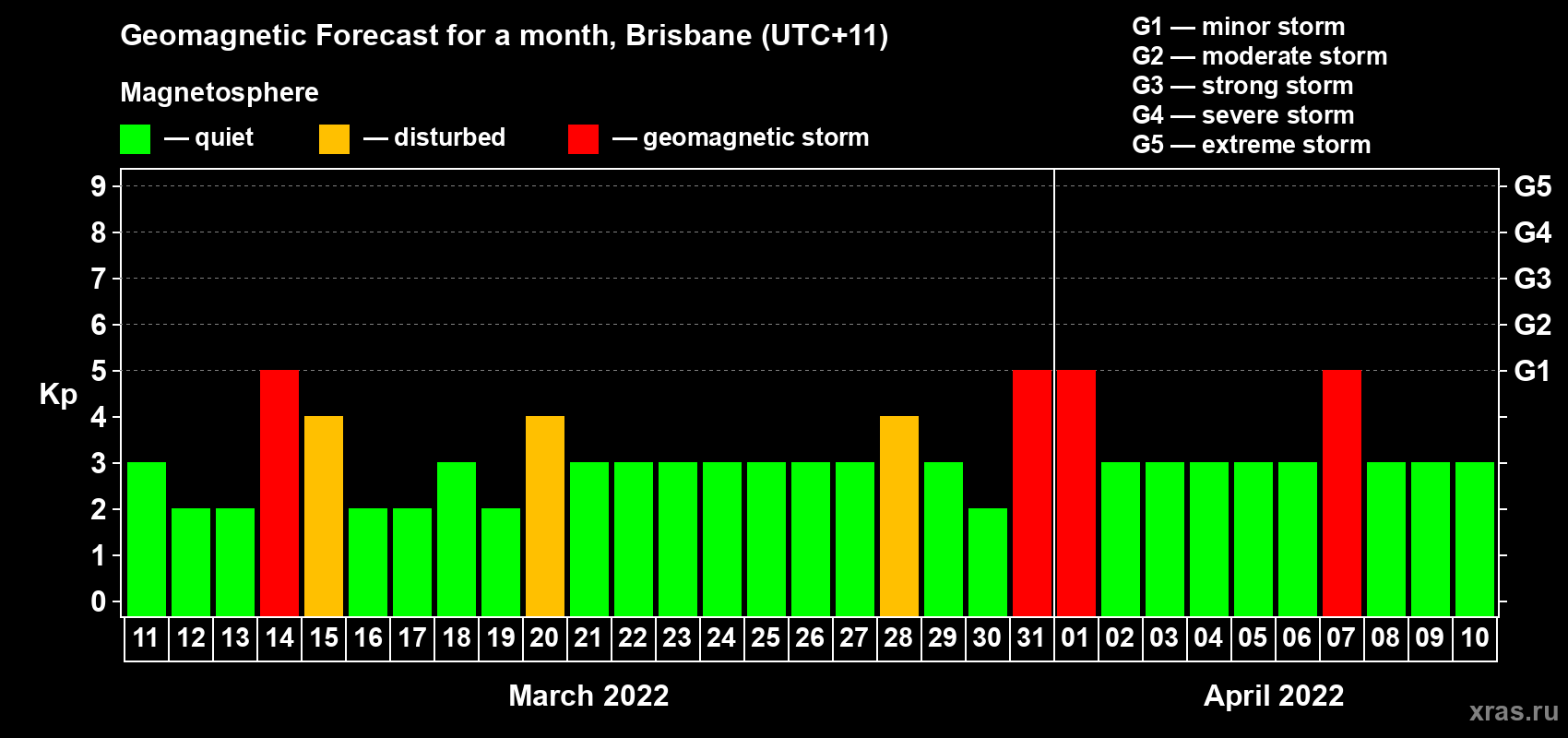 Forecast of the daily maximal value of geomagnetic index Kp for <b>1 month</b> (31 days) <b>from Mar 11, 2022 to Apr 10, 2022</b>