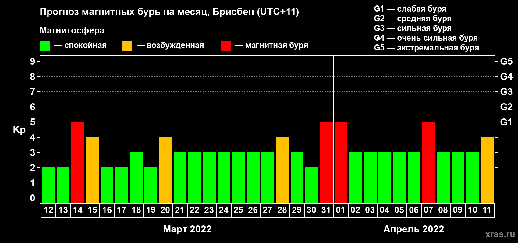 Прогноз максимального суточного геомагнитного индекса Kp на <b>1 месяц</b> (31 день) <b>с 12 марта по 11 апреля 2022 г</b>