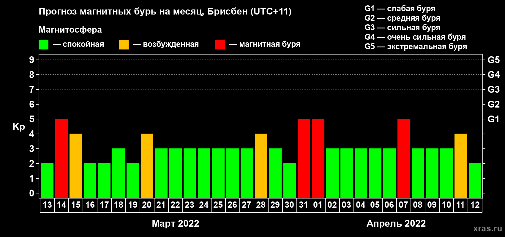Прогноз максимального суточного геомагнитного индекса Kp на <b>1 месяц</b> (31 день) <b>с 13 марта по 12 апреля 2022 г</b>