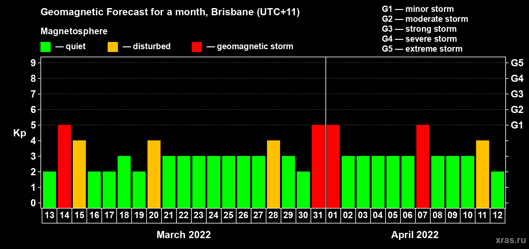 Forecast of the daily maximal value of geomagnetic index Kp for <b>1 month</b> (31 days) <b>from Mar 13, 2022 to Apr 12, 2022</b>