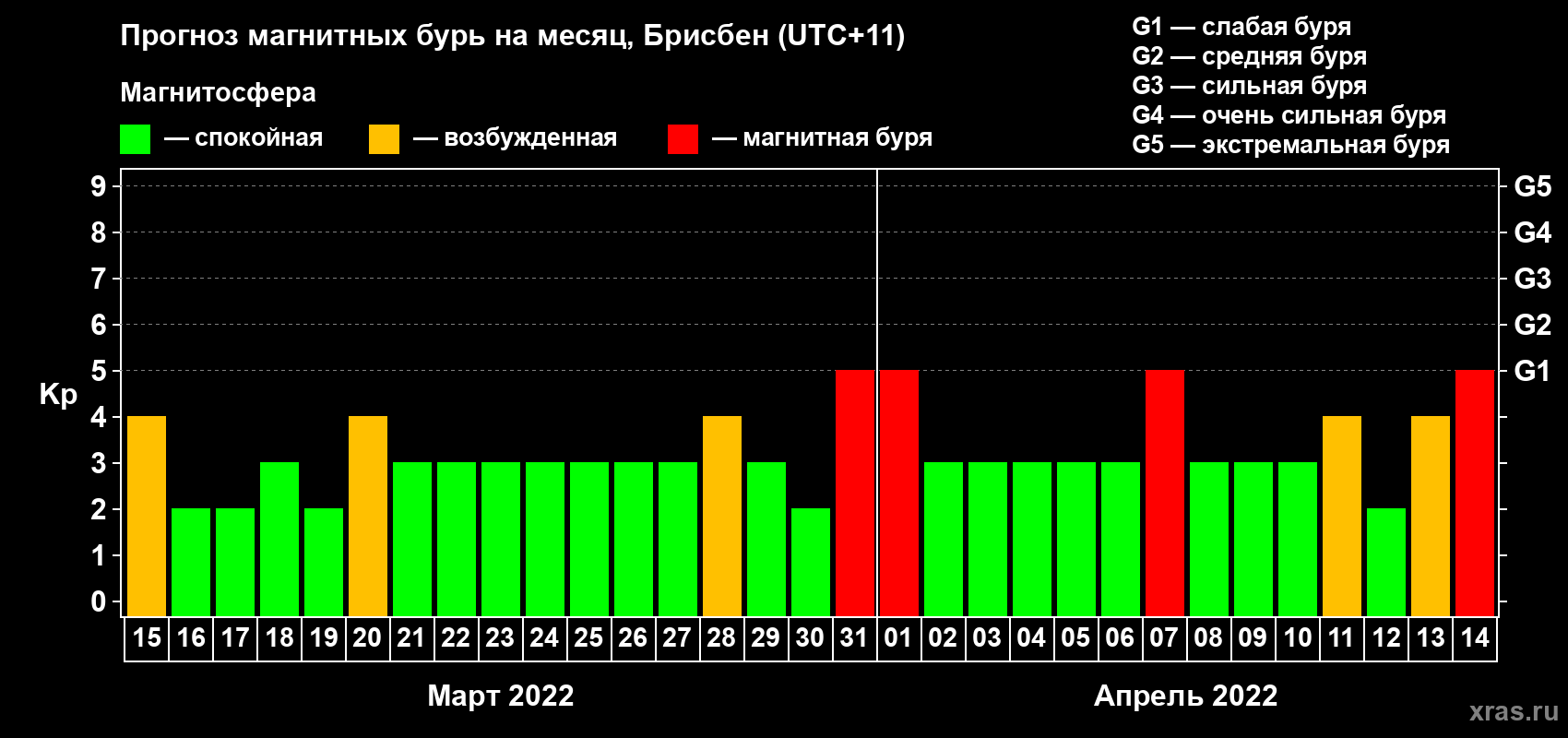 Прогноз максимального суточного геомагнитного индекса Kp на <b>1 месяц</b> (31 день) <b>с 15 марта по 14 апреля 2022 г</b>