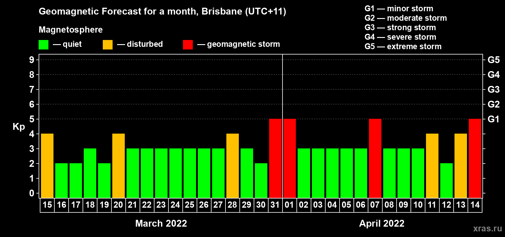 Forecast of the daily maximal value of geomagnetic index Kp for <b>1 month</b> (31 days) <b>from Mar 15, 2022 to Apr 14, 2022</b>