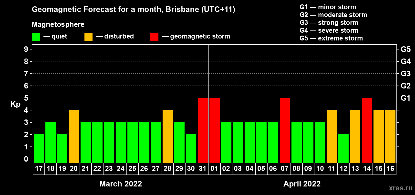 Forecast of the daily maximal value of geomagnetic index Kp for <b>1 month</b> (31 days) <b>from Mar 17, 2022 to Apr 16, 2022</b>