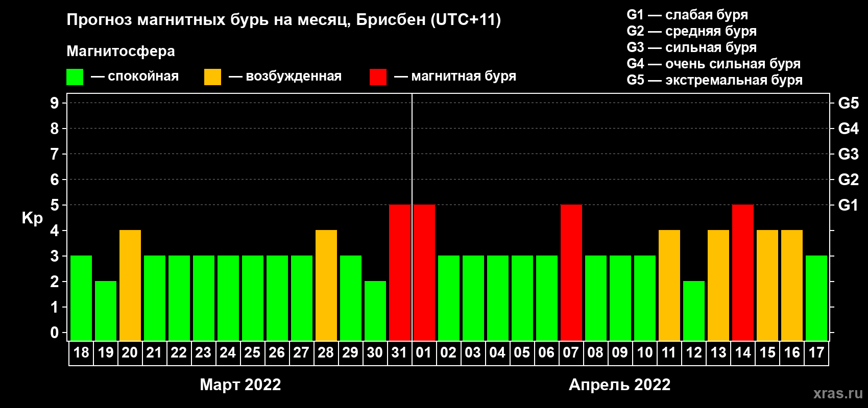Прогноз максимального суточного геомагнитного индекса Kp на <b>1 месяц</b> (31 день) <b>с 18 марта по 17 апреля 2022 г</b>