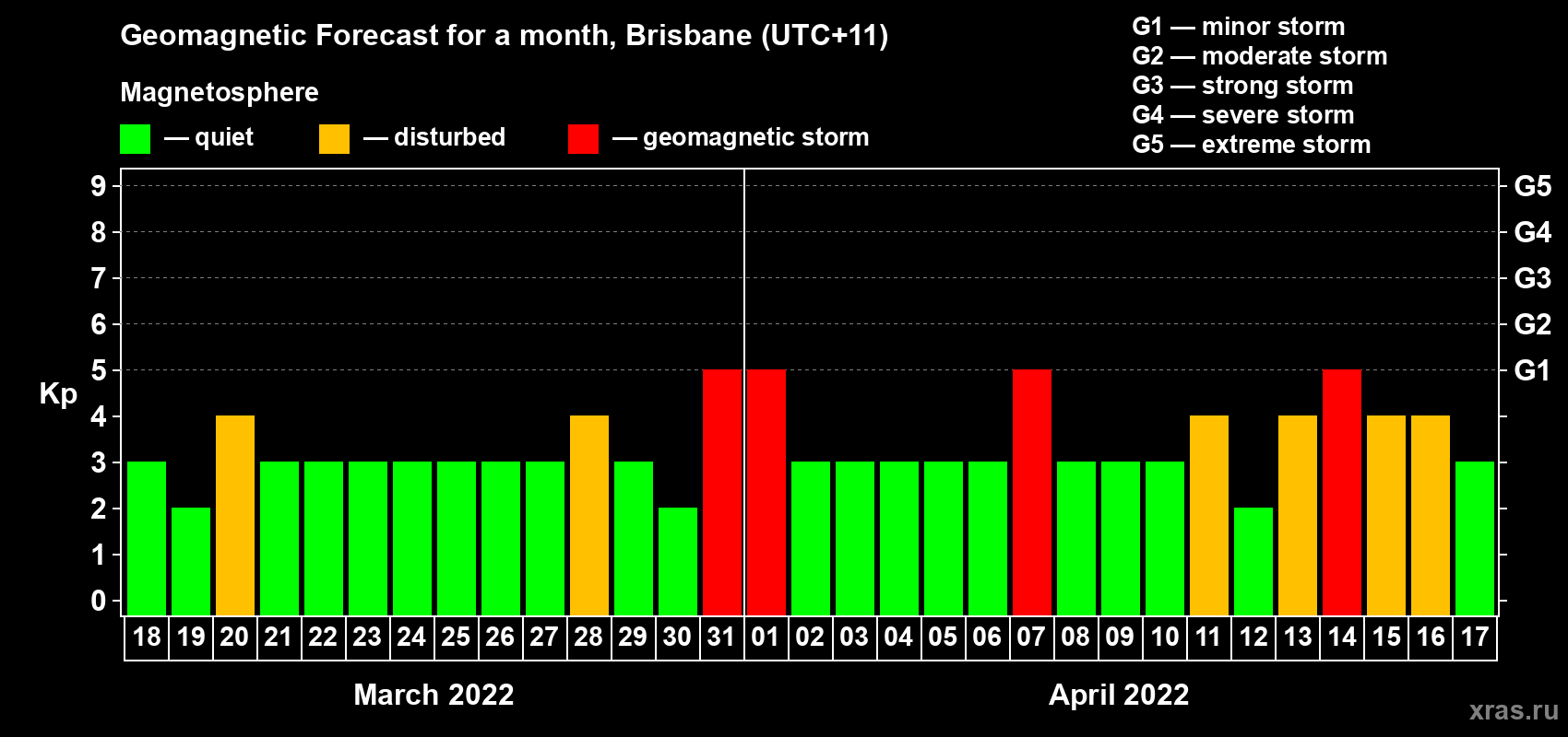 Forecast of the daily maximal value of geomagnetic index Kp for <b>1 month</b> (31 days) <b>from Mar 18, 2022 to Apr 17, 2022</b>