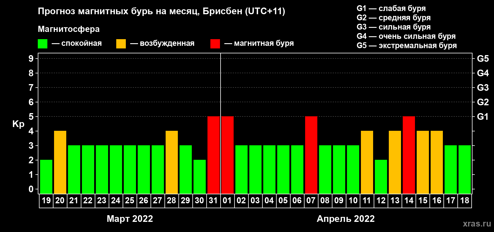 Прогноз максимального суточного геомагнитного индекса Kp на <b>1 месяц</b> (31 день) <b>с 19 марта по 18 апреля 2022 г</b>