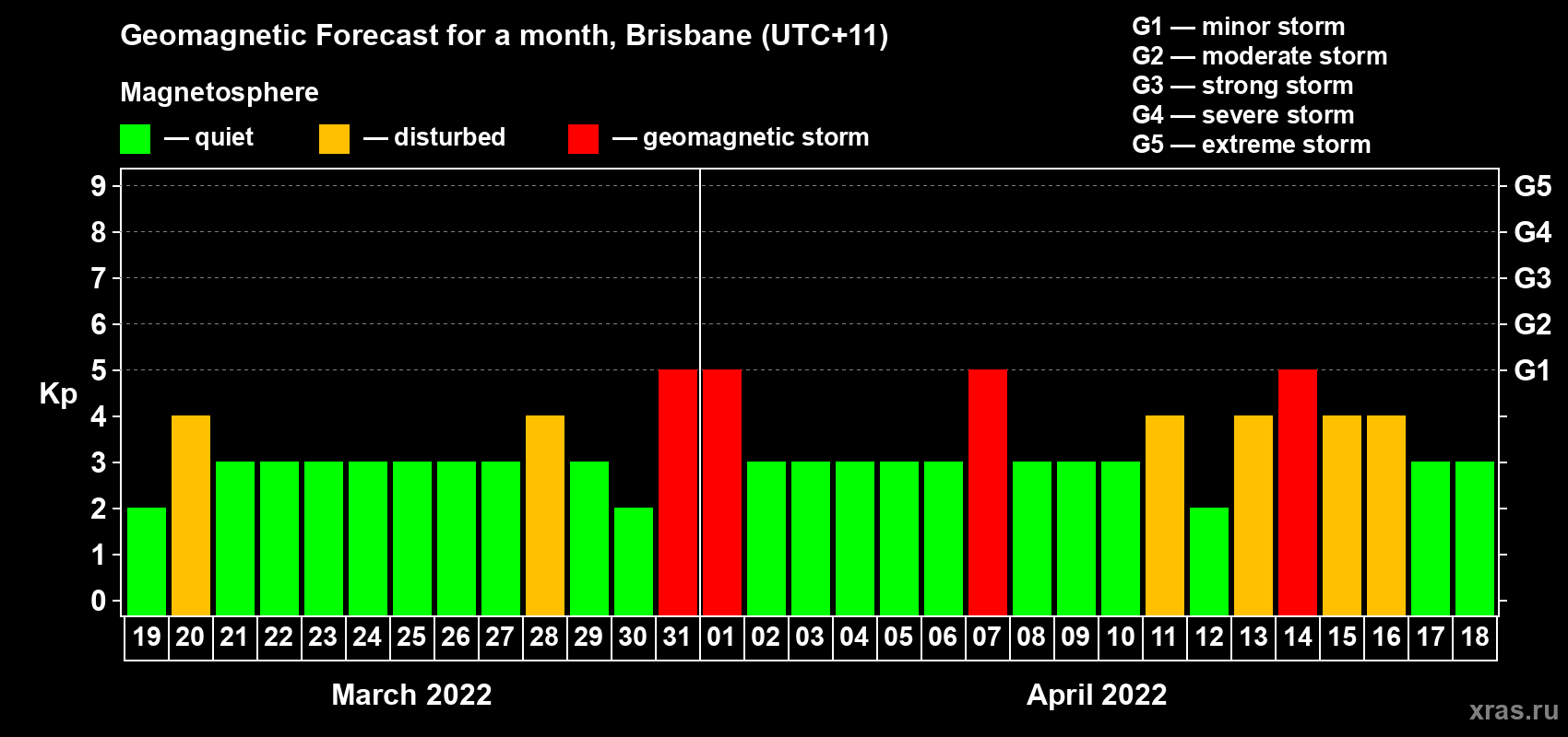 Forecast of the daily maximal value of geomagnetic index Kp for <b>1 month</b> (31 days) <b>from Mar 19, 2022 to Apr 18, 2022</b>
