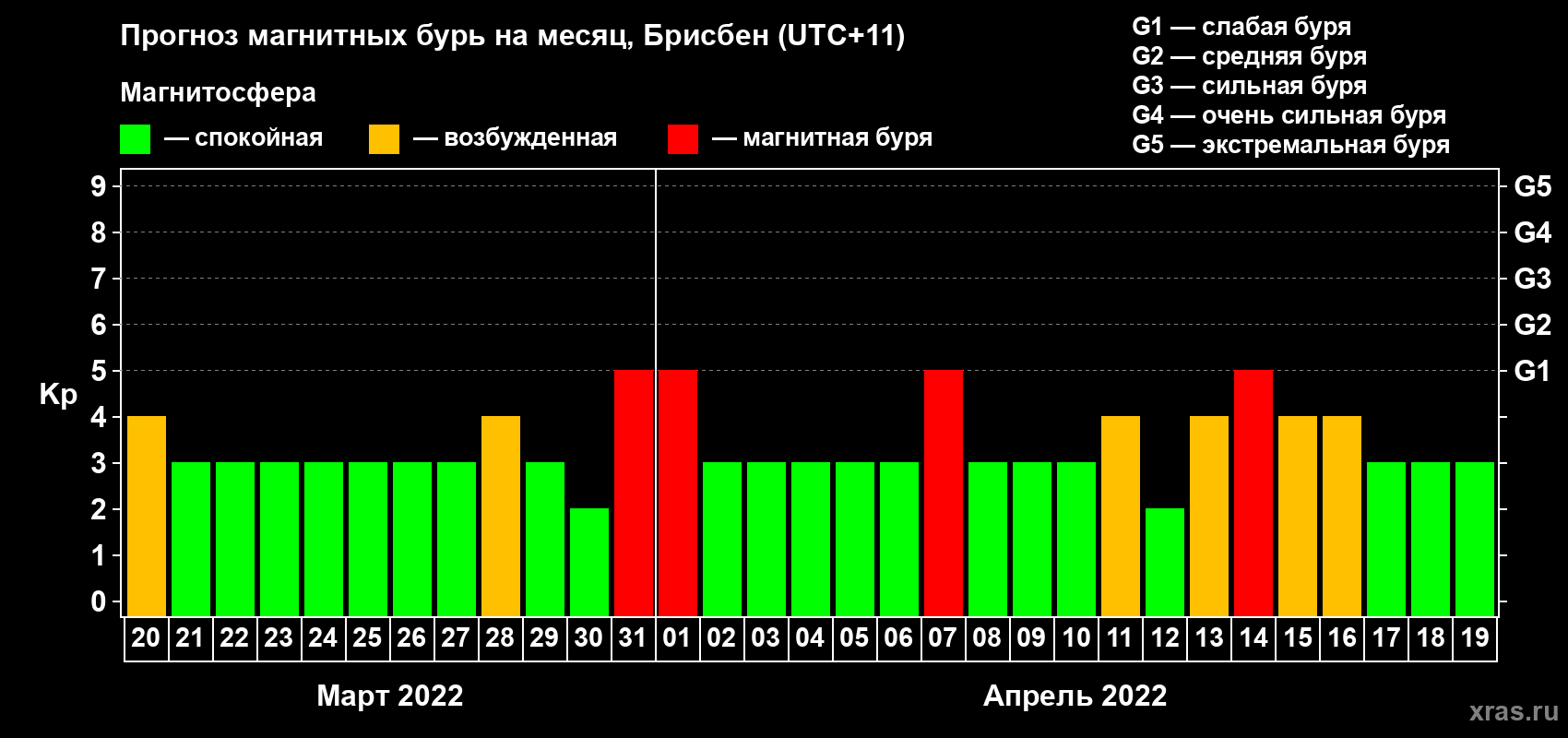 Прогноз максимального суточного геомагнитного индекса Kp на <b>1 месяц</b> (31 день) <b>с 20 марта по 19 апреля 2022 г</b>