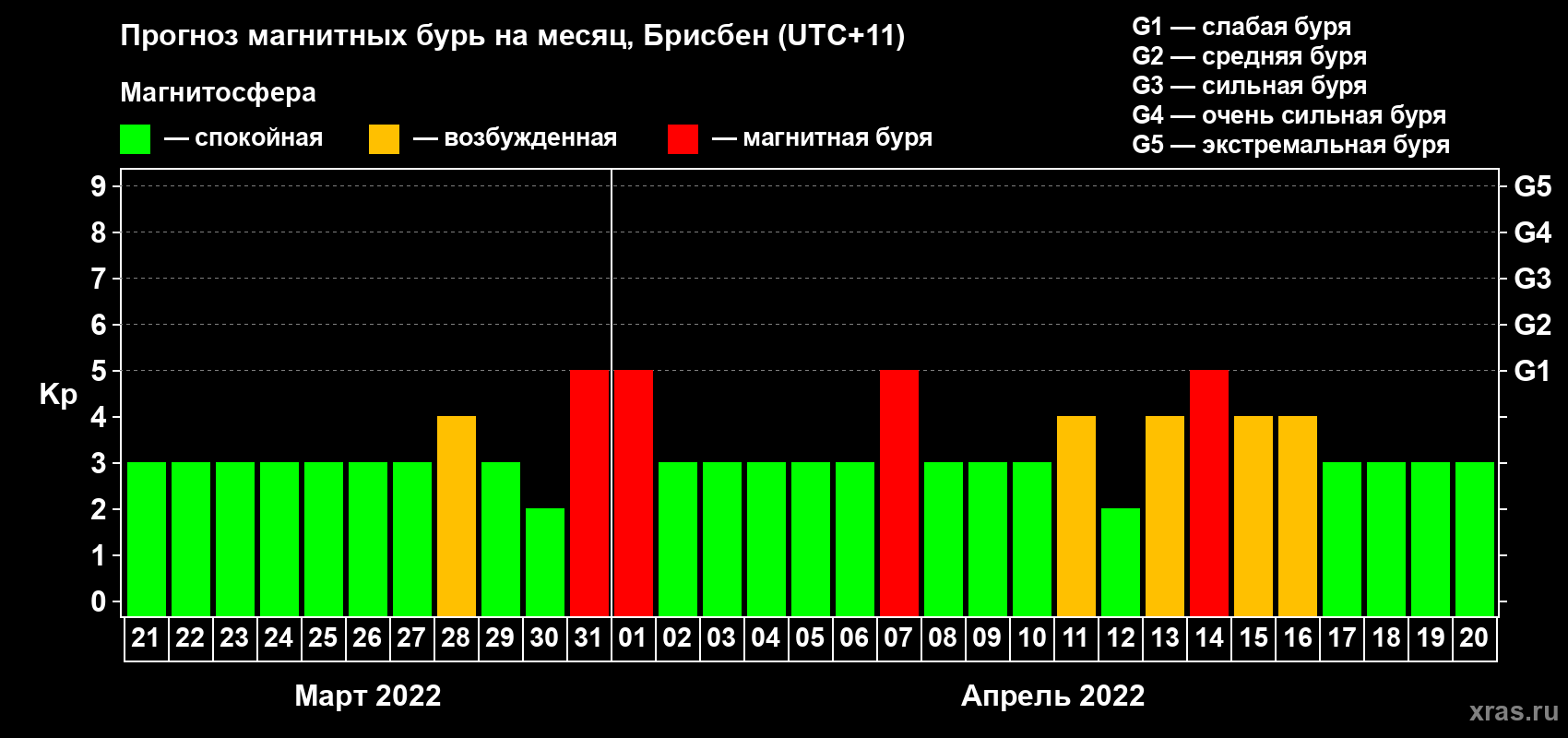 Прогноз максимального суточного геомагнитного индекса Kp на <b>1 месяц</b> (31 день) <b>с 21 марта по 20 апреля 2022 г</b>