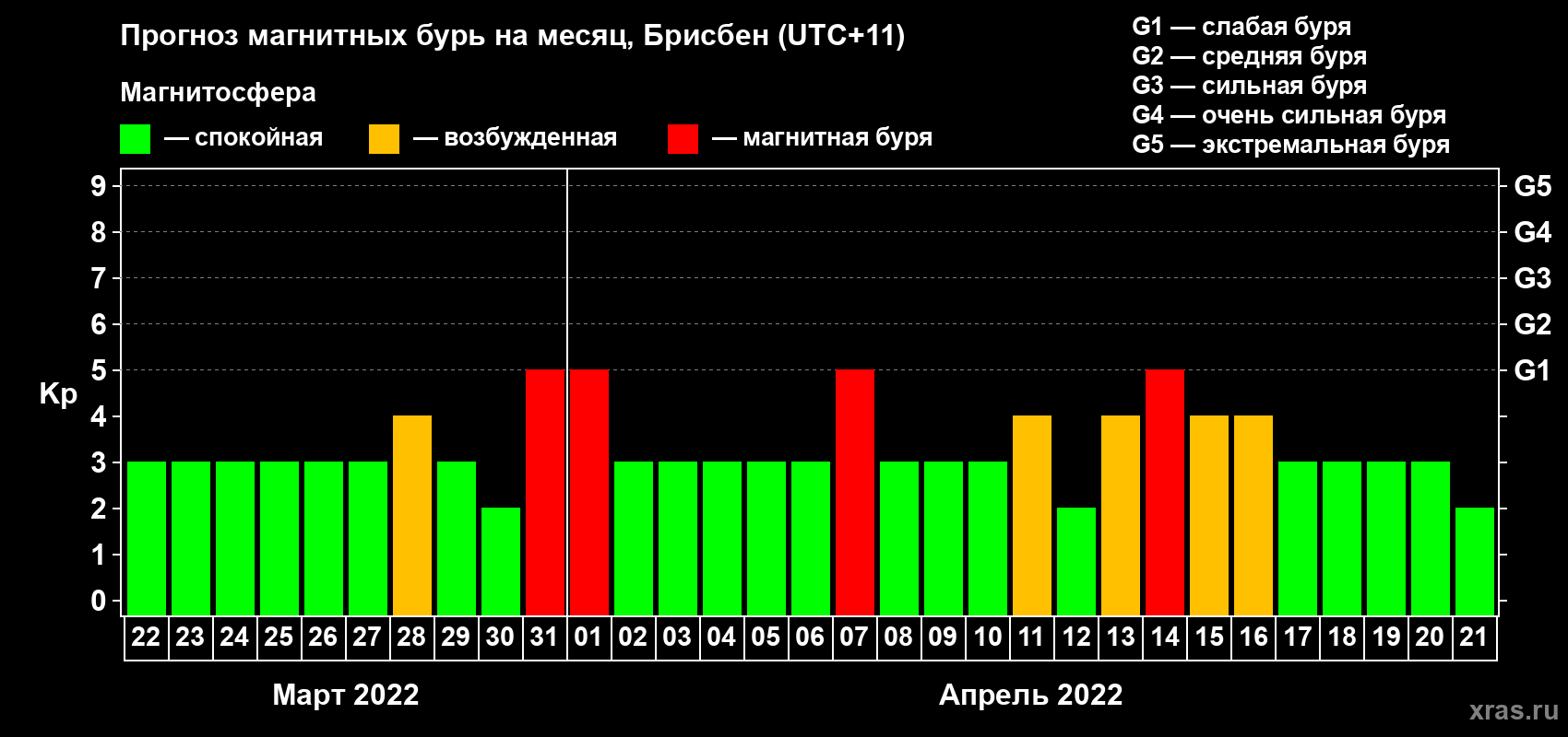 Прогноз максимального суточного геомагнитного индекса Kp на <b>1 месяц</b> (31 день) <b>с 22 марта по 21 апреля 2022 г</b>