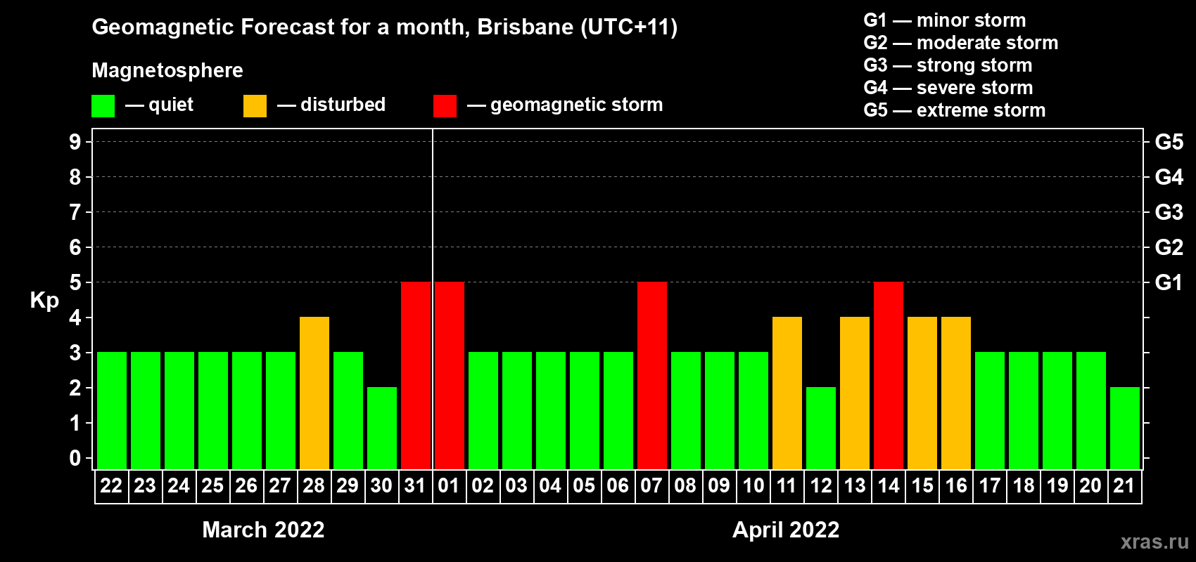 Forecast of the daily maximal value of geomagnetic index Kp for <b>1 month</b> (31 days) <b>from Mar 22, 2022 to Apr 21, 2022</b>