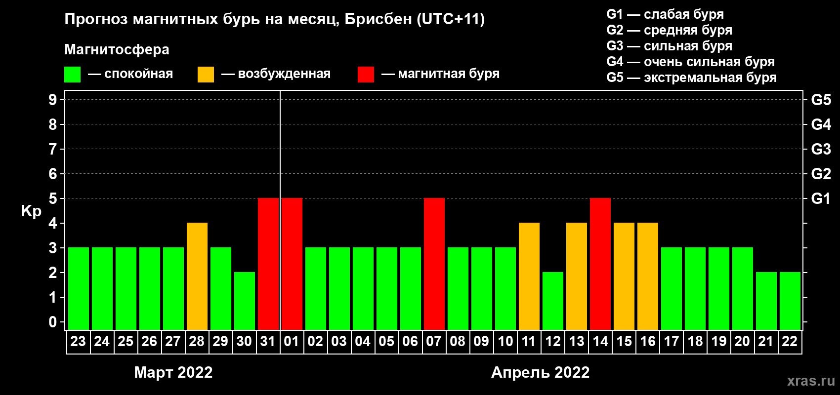 Прогноз максимального суточного геомагнитного индекса Kp на <b>1 месяц</b> (31 день) <b>с 23 марта по 22 апреля 2022 г</b>