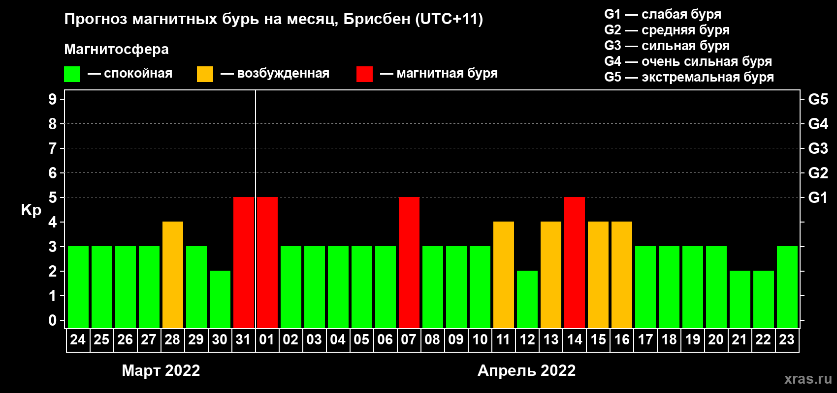 Прогноз максимального суточного геомагнитного индекса Kp на <b>1 месяц</b> (31 день) <b>с 24 марта по 23 апреля 2022 г</b>