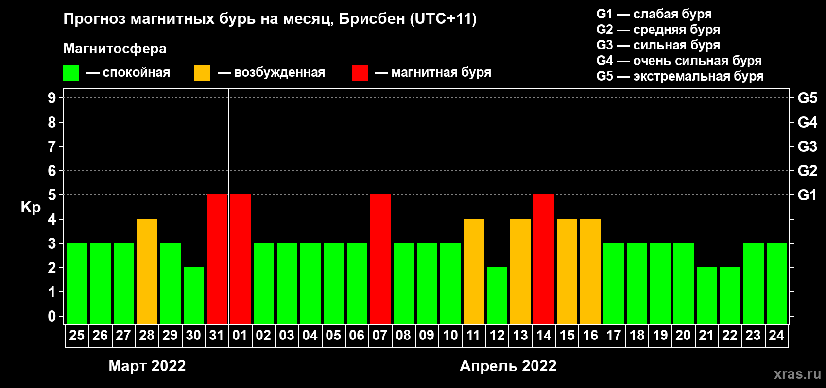 Прогноз максимального суточного геомагнитного индекса Kp на <b>1 месяц</b> (31 день) <b>с 25 марта по 24 апреля 2022 г</b>