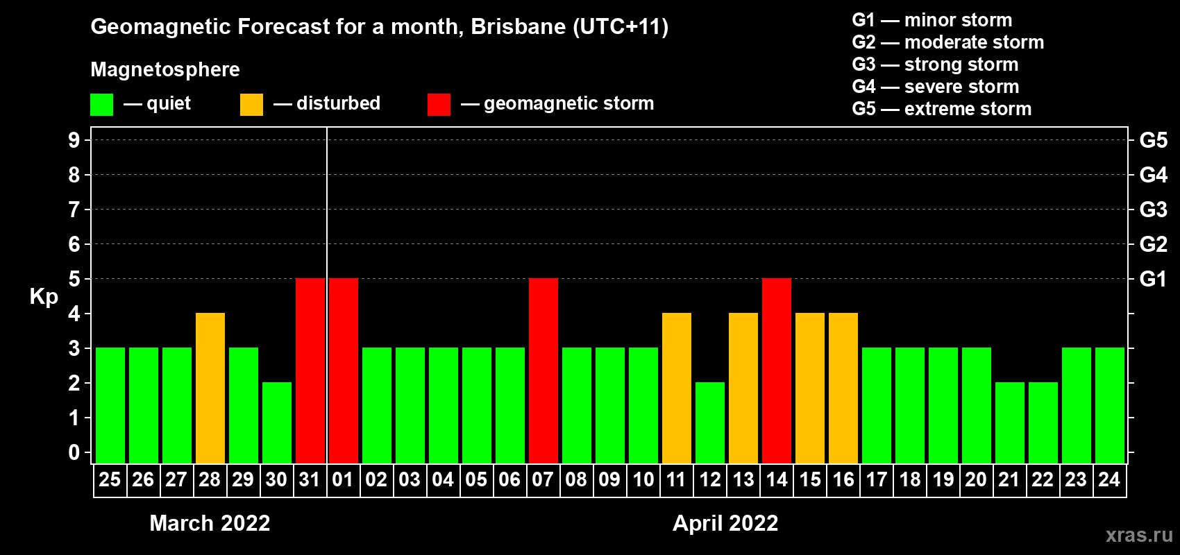 Forecast of the daily maximal value of geomagnetic index Kp for <b>1 month</b> (31 days) <b>from Mar 25, 2022 to Apr 24, 2022</b>