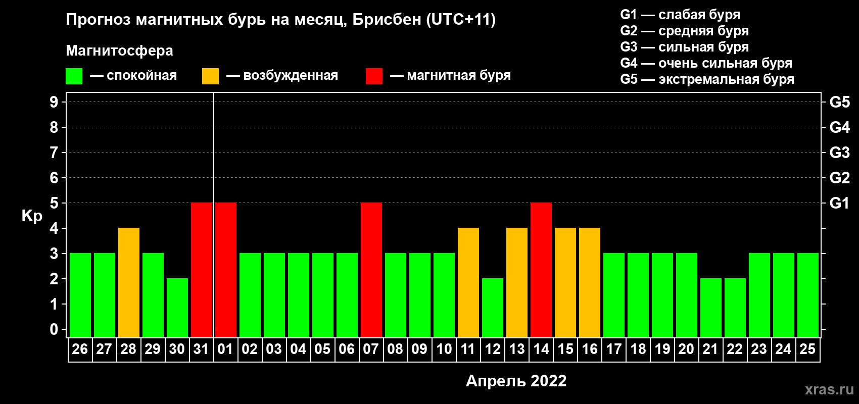 Прогноз максимального суточного геомагнитного индекса Kp на <b>1 месяц</b> (31 день) <b>с 26 марта по 25 апреля 2022 г</b>