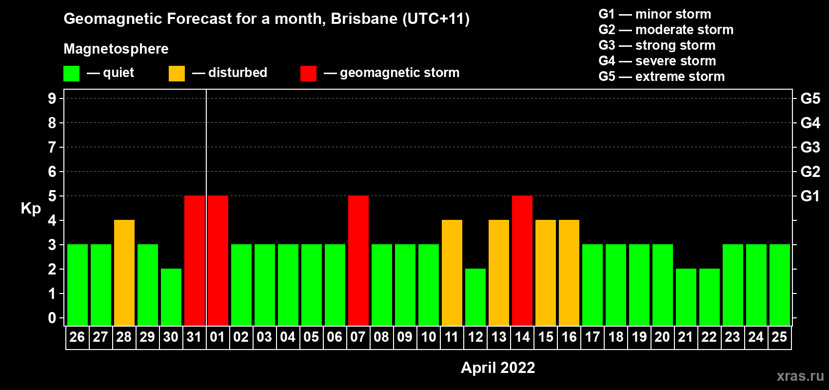 Forecast of the daily maximal value of geomagnetic index Kp for <b>1 month</b> (31 days) <b>from Mar 26, 2022 to Apr 25, 2022</b>