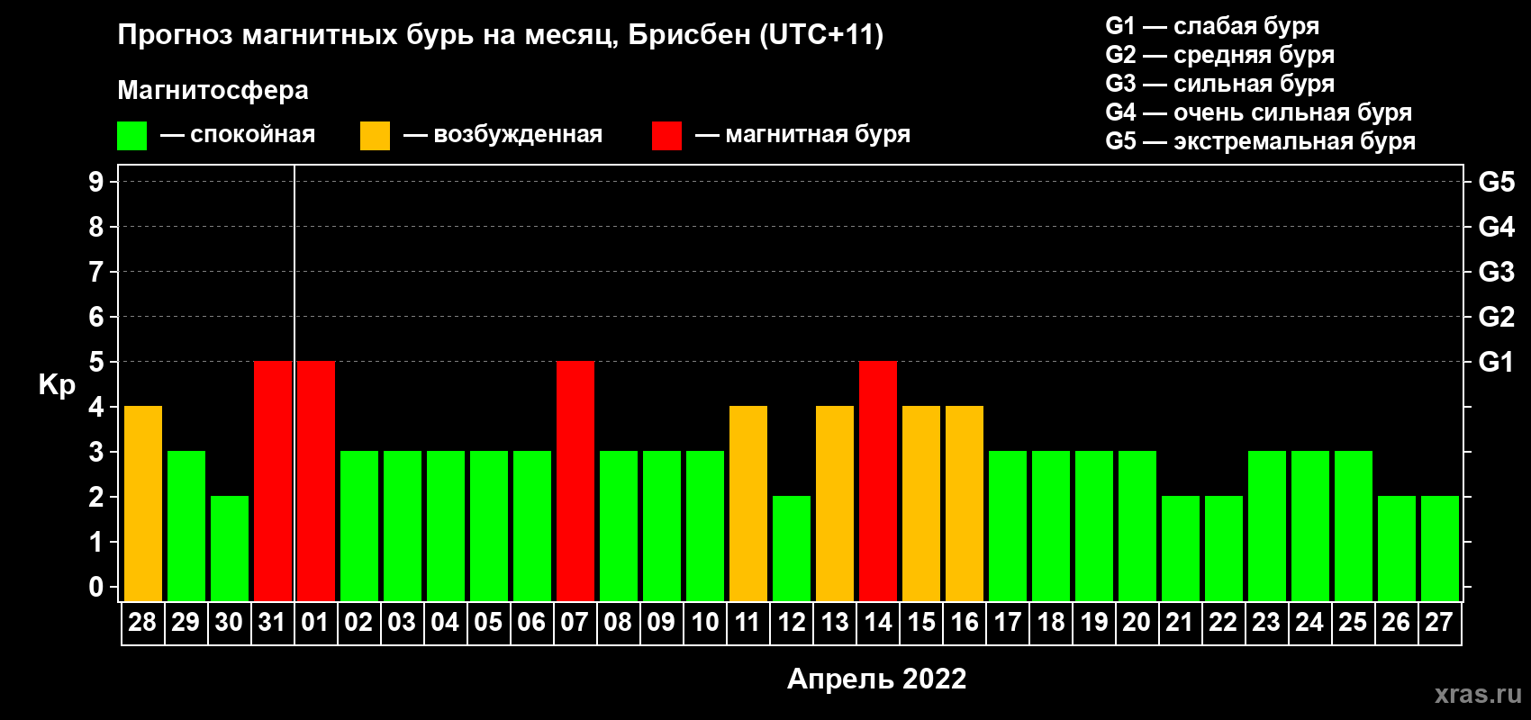 Прогноз максимального суточного геомагнитного индекса Kp на <b>1 месяц</b> (31 день) <b>с 28 марта по 27 апреля 2022 г</b>