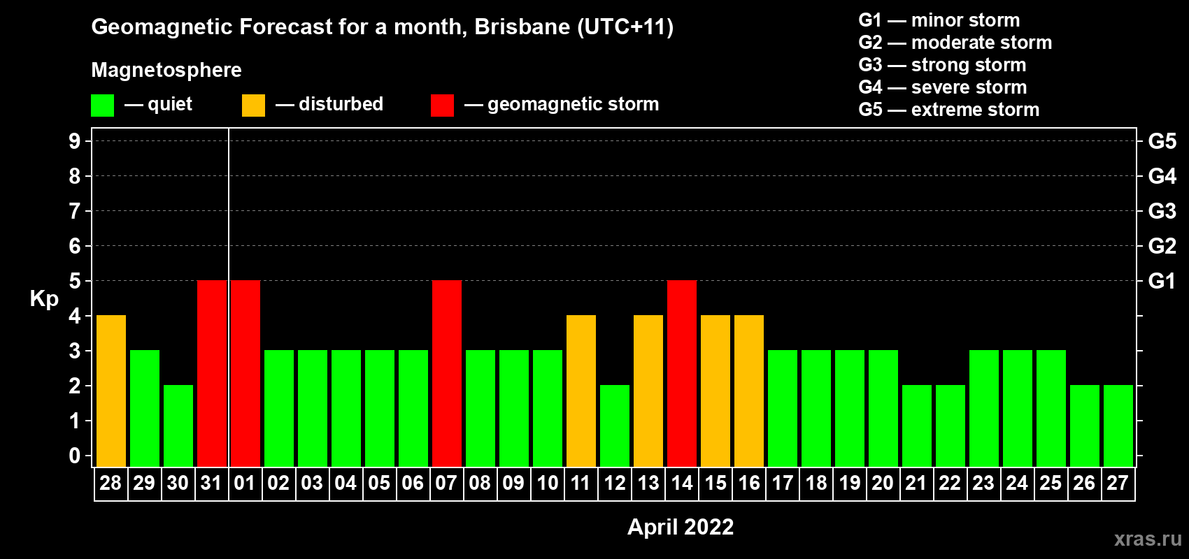 Forecast of the daily maximal value of geomagnetic index Kp for <b>1 month</b> (31 days) <b>from Mar 28, 2022 to Apr 27, 2022</b>