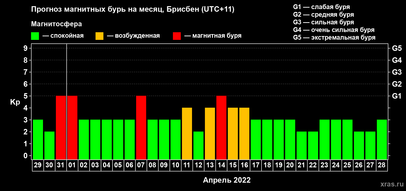 Прогноз максимального суточного геомагнитного индекса Kp на <b>1 месяц</b> (31 день) <b>с 29 марта по 28 апреля 2022 г</b>