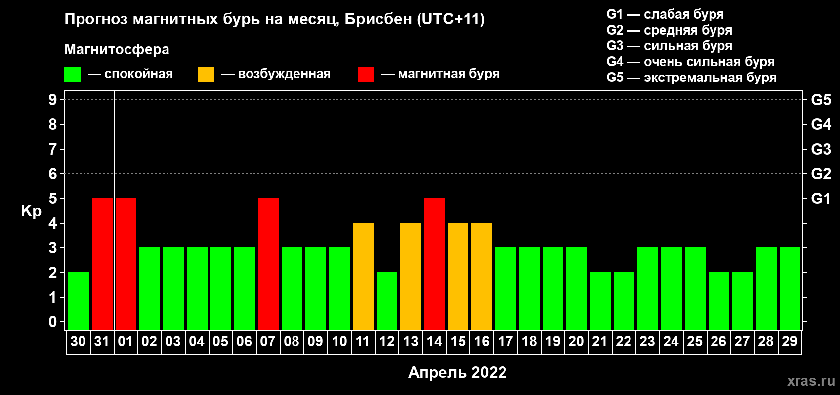 Прогноз максимального суточного геомагнитного индекса Kp на <b>1 месяц</b> (31 день) <b>с 30 марта по 29 апреля 2022 г</b>
