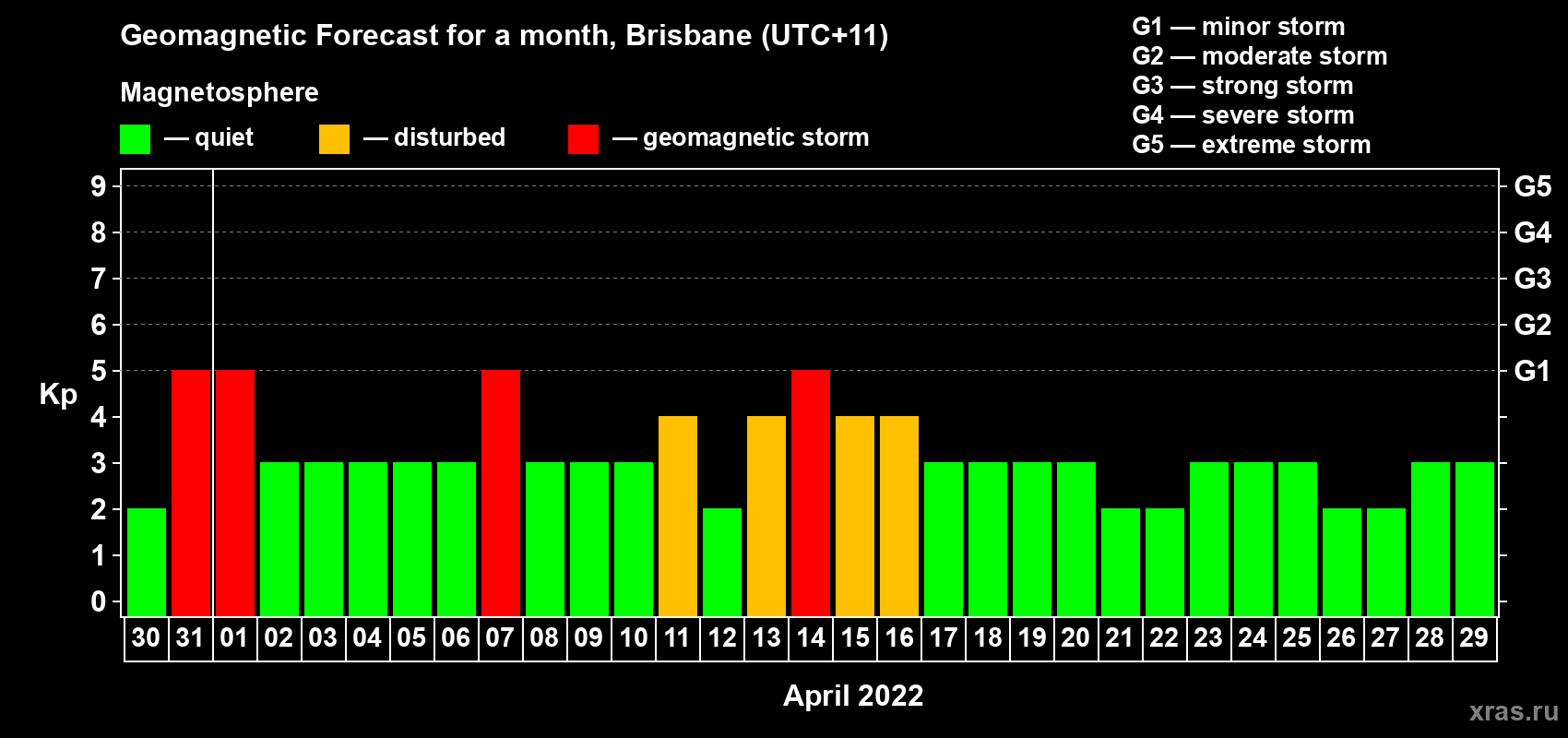 Forecast of the daily maximal value of geomagnetic index Kp for <b>1 month</b> (31 days) <b>from Mar 30, 2022 to Apr 29, 2022</b>
