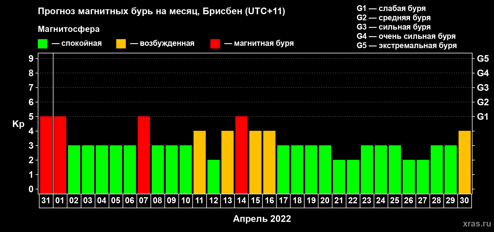 Прогноз максимального суточного геомагнитного индекса Kp на <b>1 месяц</b> (31 день) <b>с 31 марта по 30 апреля 2022 г</b>