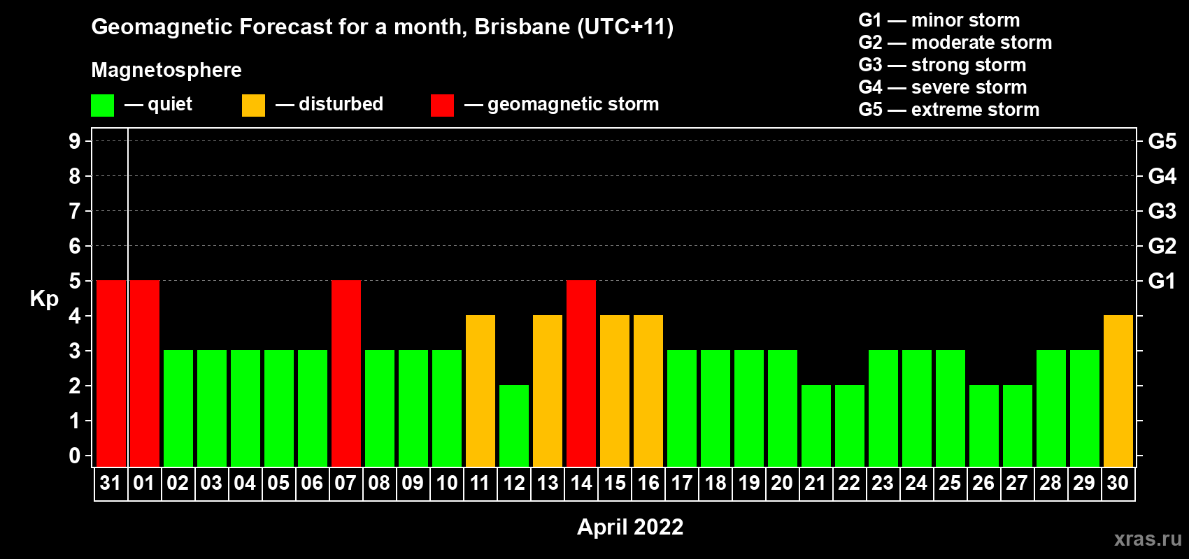 Forecast of the daily maximal value of geomagnetic index Kp for <b>1 month</b> (31 days) <b>from Mar 31, 2022 to Apr 30, 2022</b>