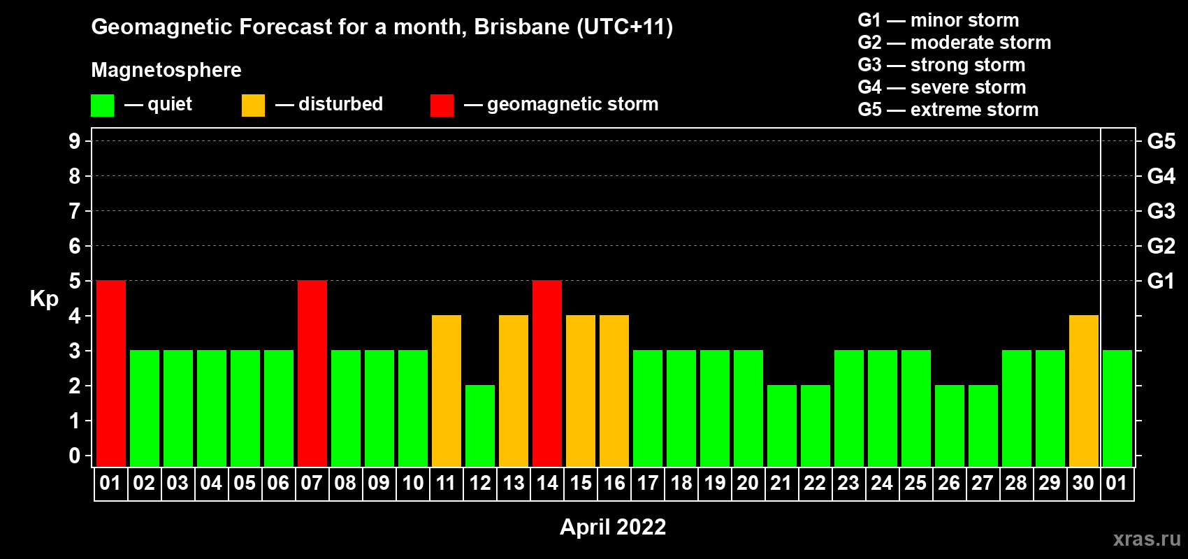 Forecast of the daily maximal value of geomagnetic index Kp for <b>1 month</b> (31 days) <b>from Apr 01, 2022 to May 01, 2022</b>