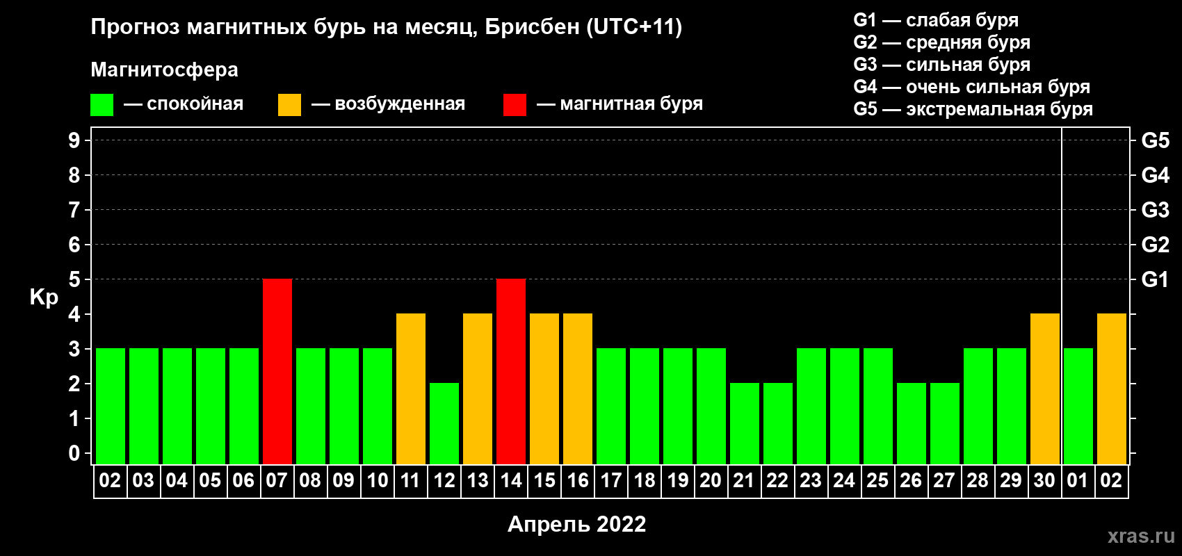Прогноз максимального суточного геомагнитного индекса Kp на <b>1 месяц</b> (31 день) <b>с 02 апреля по 02 мая 2022 г</b>