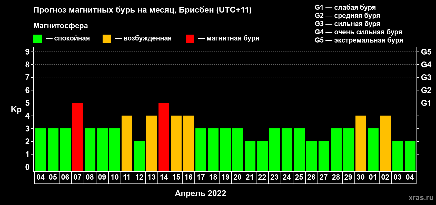 Прогноз максимального суточного геомагнитного индекса Kp на <b>1 месяц</b> (31 день) <b>с 04 апреля по 04 мая 2022 г</b>