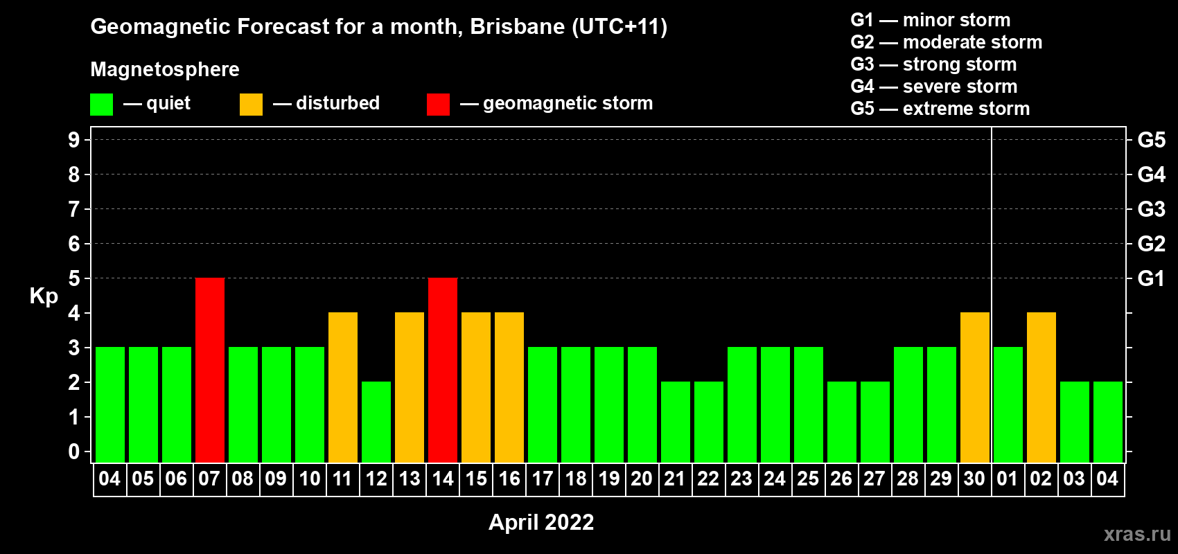 Forecast of the daily maximal value of geomagnetic index Kp for <b>1 month</b> (31 days) <b>from Apr 04, 2022 to May 04, 2022</b>