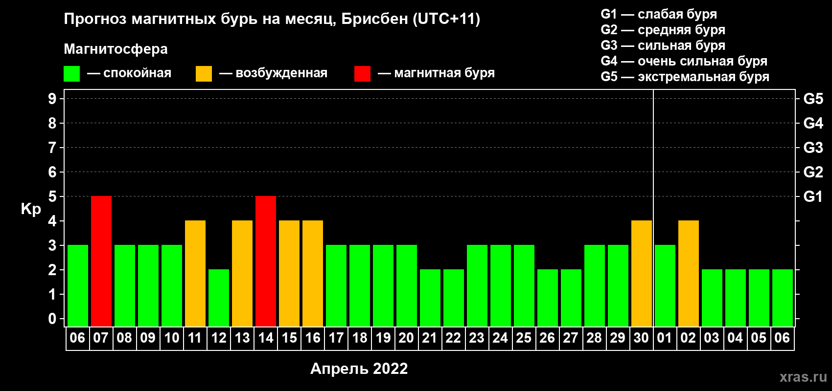 Прогноз максимального суточного геомагнитного индекса Kp на <b>1 месяц</b> (31 день) <b>с 06 апреля по 06 мая 2022 г</b>
