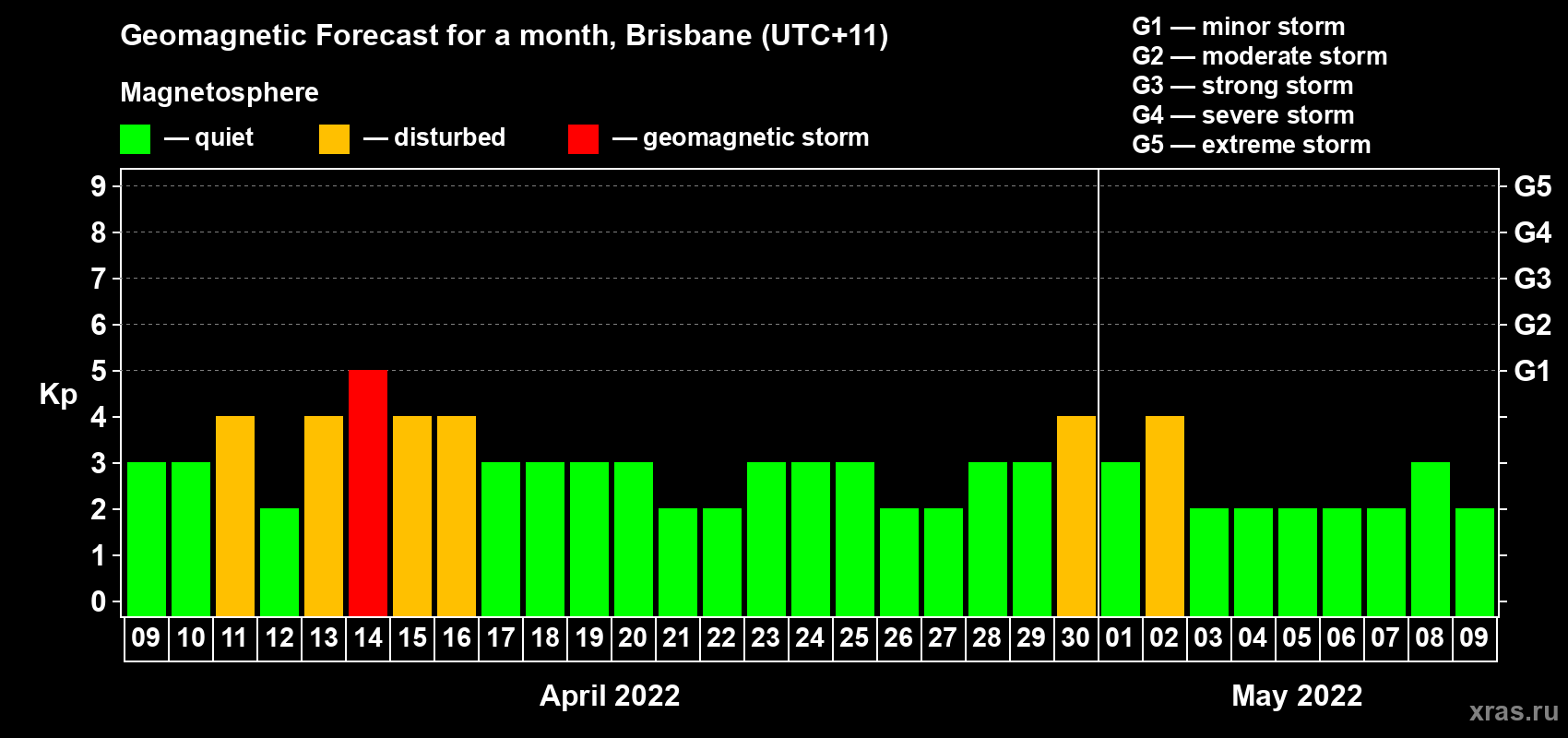Forecast of the daily maximal value of geomagnetic index Kp for <b>1 month</b> (31 days) <b>from Apr 09, 2022 to May 09, 2022</b>