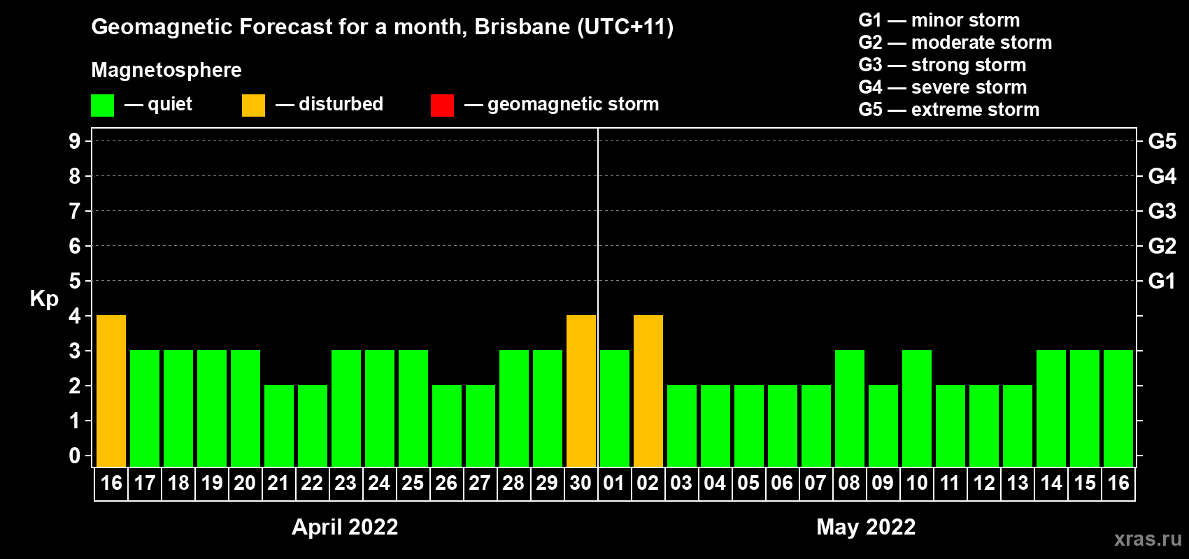 Forecast of the daily maximal value of geomagnetic index Kp for <b>1 month</b> (31 days) <b>from Apr 16, 2022 to May 16, 2022</b>
