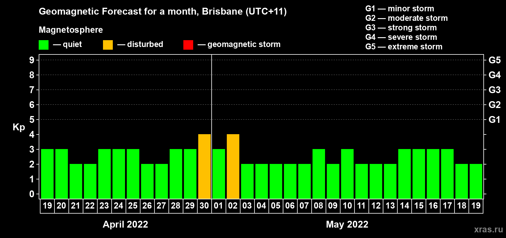 Forecast of the daily maximal value of geomagnetic index Kp for <b>1 month</b> (31 days) <b>from Apr 19, 2022 to May 19, 2022</b>