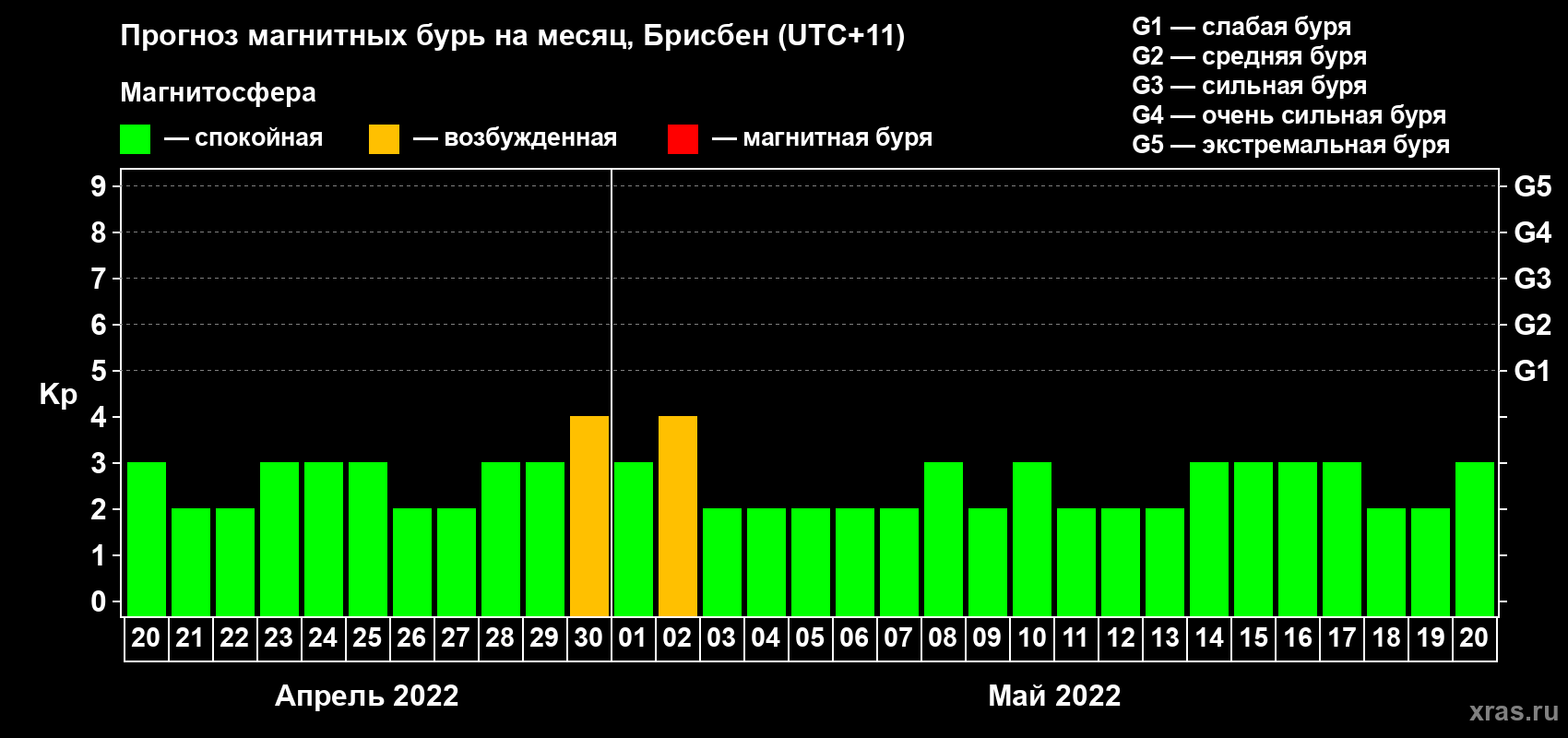 Прогноз максимального суточного геомагнитного индекса Kp на <b>1 месяц</b> (31 день) <b>с 20 апреля по 20 мая 2022 г</b>