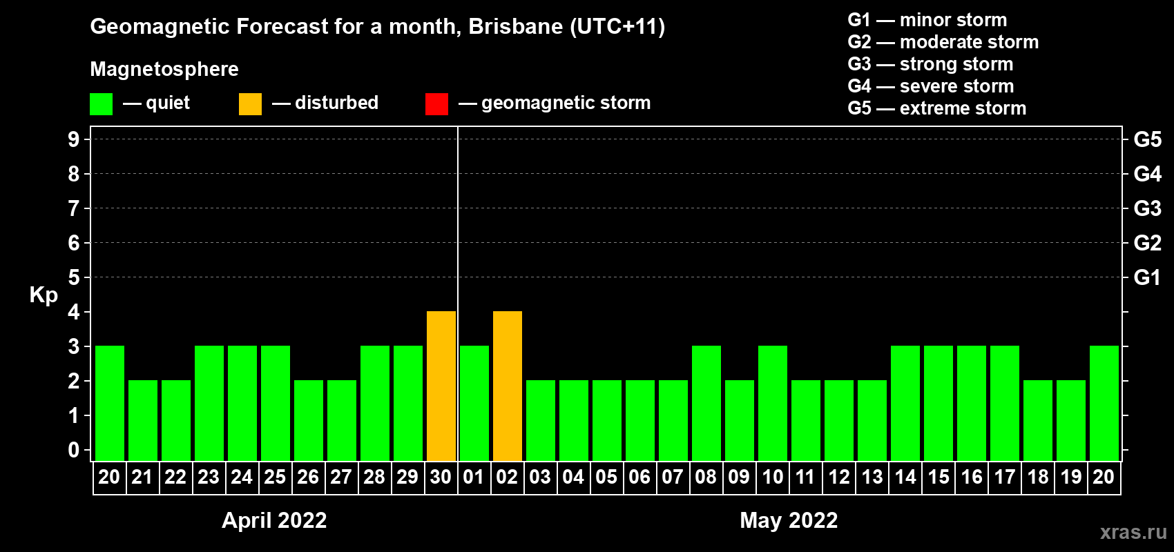 Forecast of the daily maximal value of geomagnetic index Kp for <b>1 month</b> (31 days) <b>from Apr 20, 2022 to May 20, 2022</b>