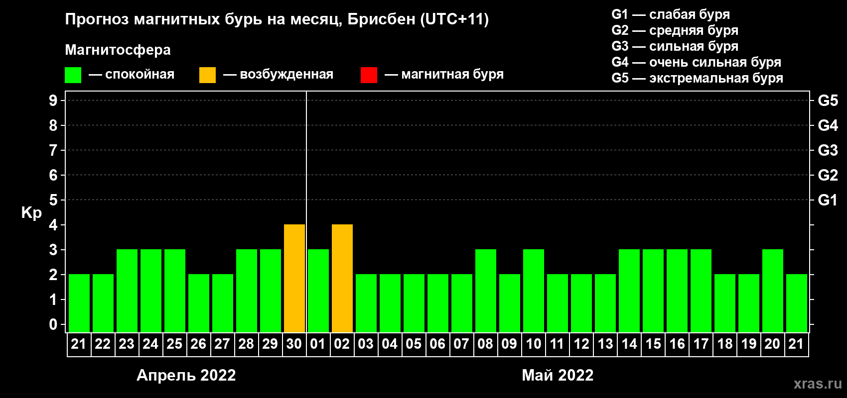 Прогноз максимального суточного геомагнитного индекса Kp на <b>1 месяц</b> (31 день) <b>с 21 апреля по 21 мая 2022 г</b>