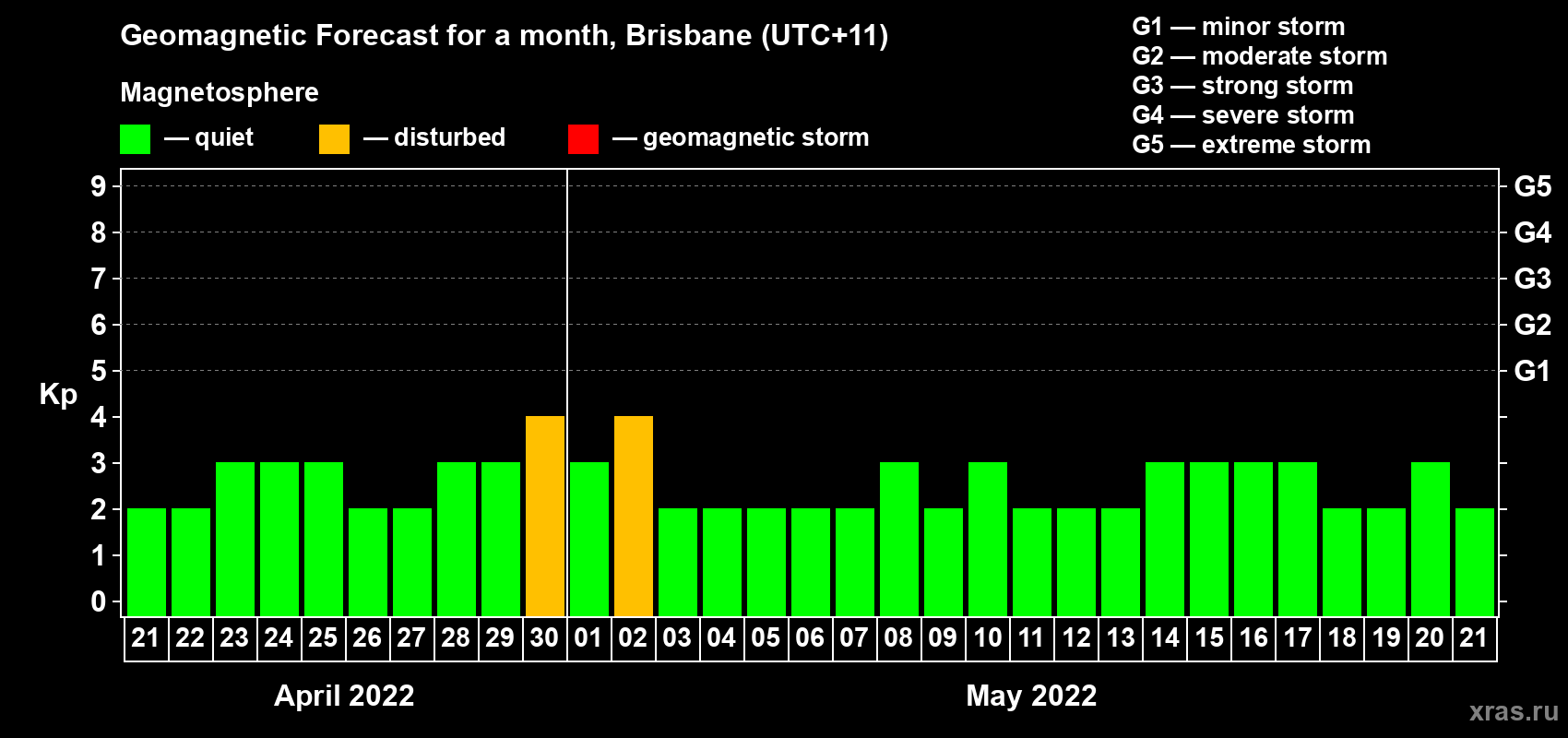 Forecast of the daily maximal value of geomagnetic index Kp for <b>1 month</b> (31 days) <b>from Apr 21, 2022 to May 21, 2022</b>