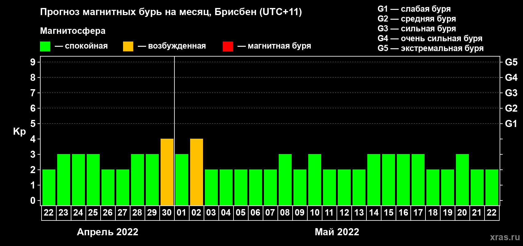 Прогноз максимального суточного геомагнитного индекса Kp на <b>1 месяц</b> (31 день) <b>с 22 апреля по 22 мая 2022 г</b>