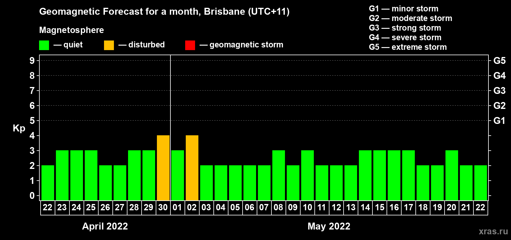 Forecast of the daily maximal value of geomagnetic index Kp for <b>1 month</b> (31 days) <b>from Apr 22, 2022 to May 22, 2022</b>