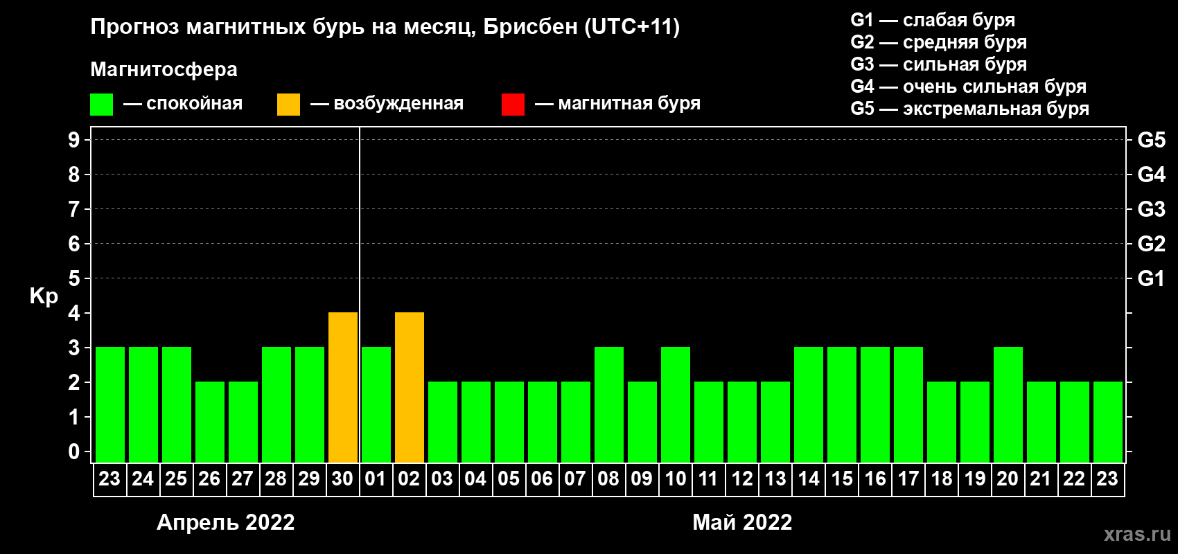 Прогноз максимального суточного геомагнитного индекса Kp на <b>1 месяц</b> (31 день) <b>с 23 апреля по 23 мая 2022 г</b>