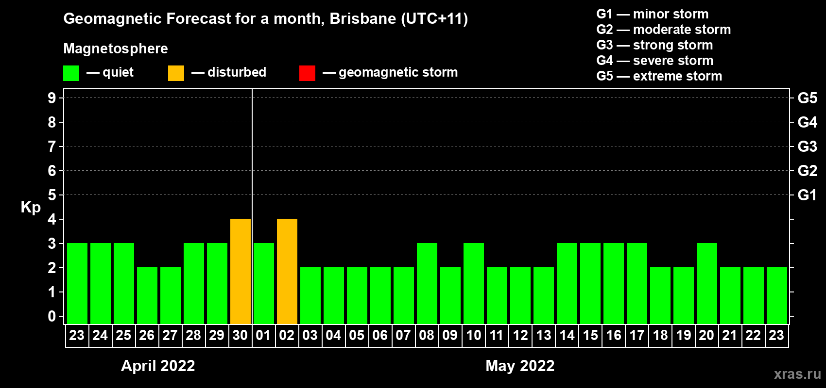 Forecast of the daily maximal value of geomagnetic index Kp for <b>1 month</b> (31 days) <b>from Apr 23, 2022 to May 23, 2022</b>